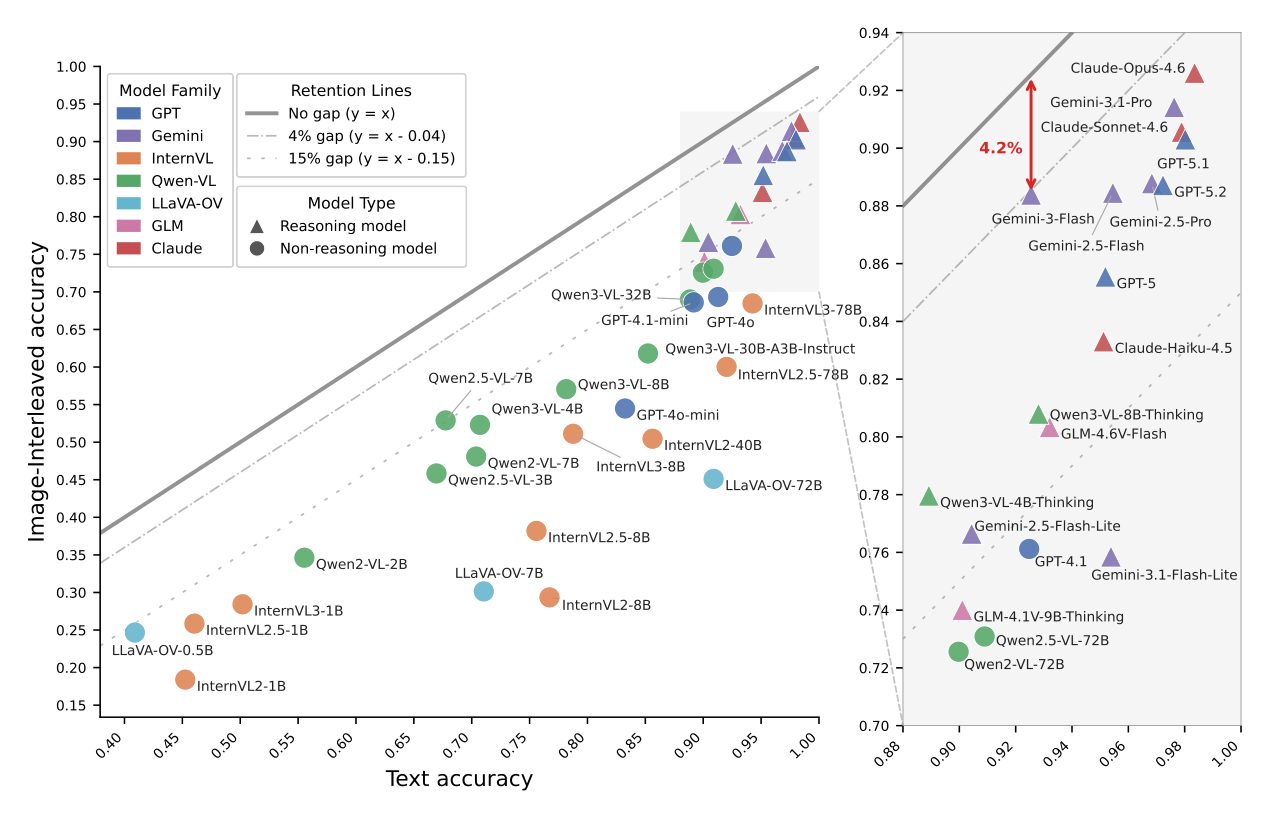 Text accuracy versus image-interleaved accuracy for 42 MLLMs; every model falls below the y = x line