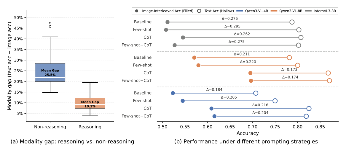 Modality gap for reasoning vs. non-reasoning models, and under different prompting strategies