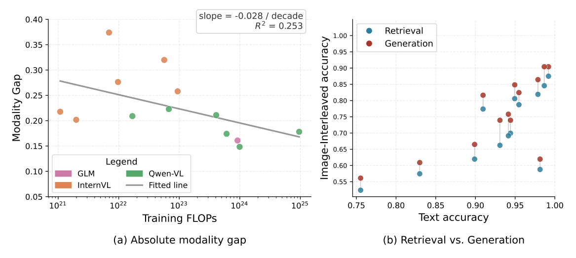 Modality gap versus training FLOPs, and retrieval vs. generation benchmarks