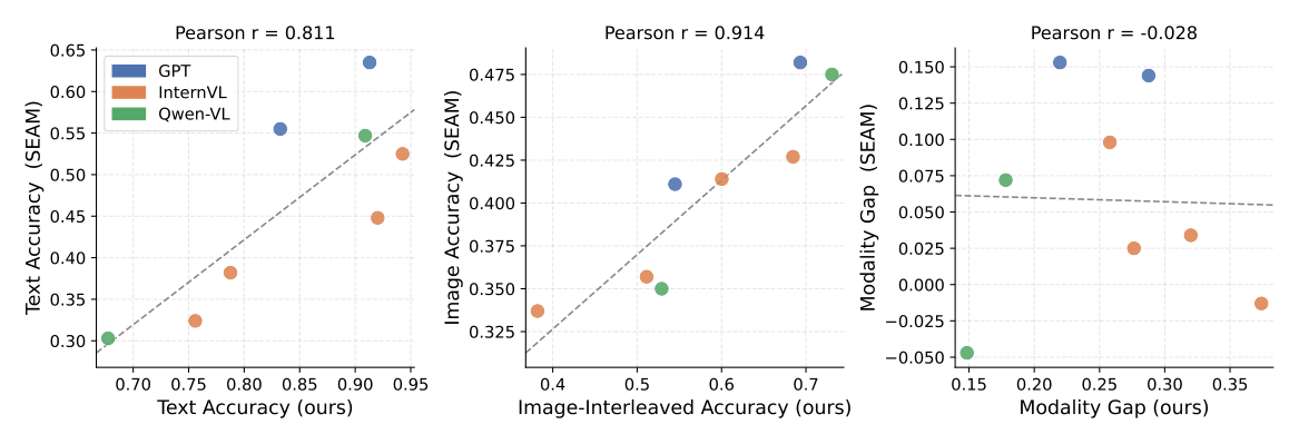 Correlation with SEAM on text accuracy, image accuracy, and modality gap