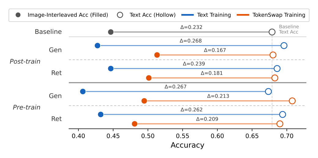 Text training vs. TokenSwap training across pre-training and post-training
